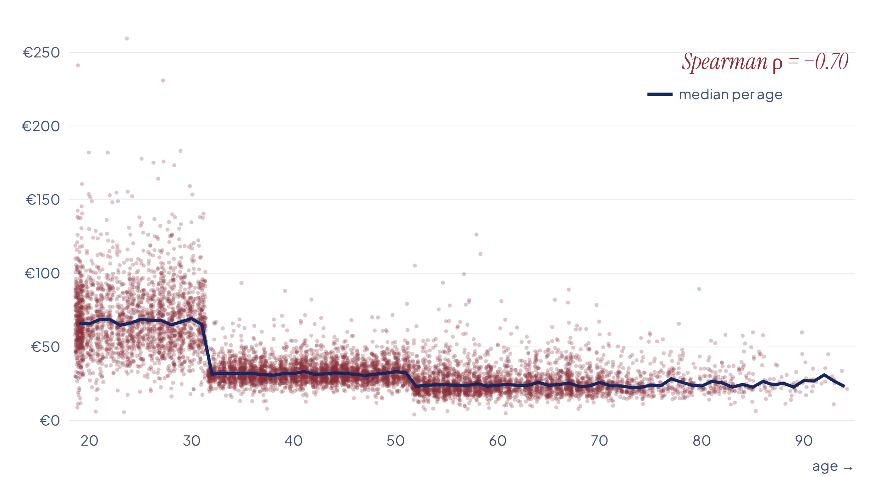 Scatter plot of 8,596 customers: customers under 30 have average baskets around 60 to 70 euros with some above 150, while older customers sit mostly between 20 and 35 euros.