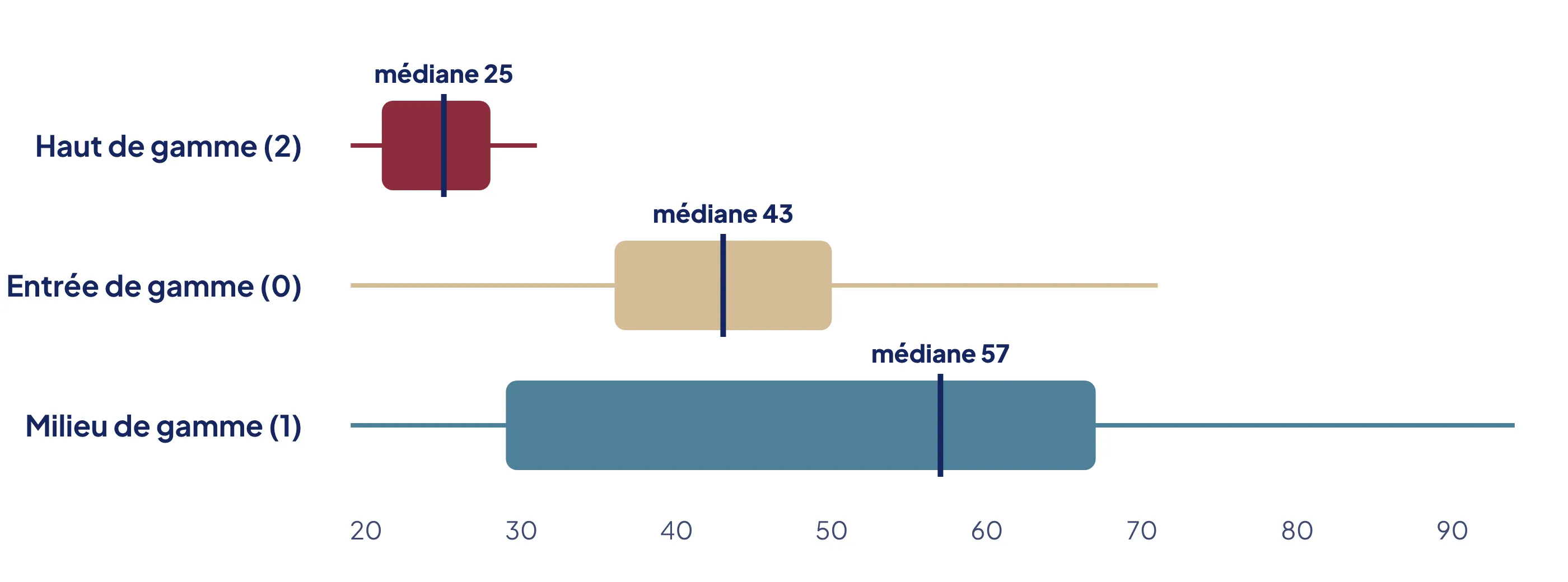 Boîtes à moustaches de l’âge des clients par catégorie principale : les acheteurs du haut de gamme ont un âge médian de 25 ans, ceux de l’entrée de gamme 43 ans et ceux du milieu de gamme 57 ans.