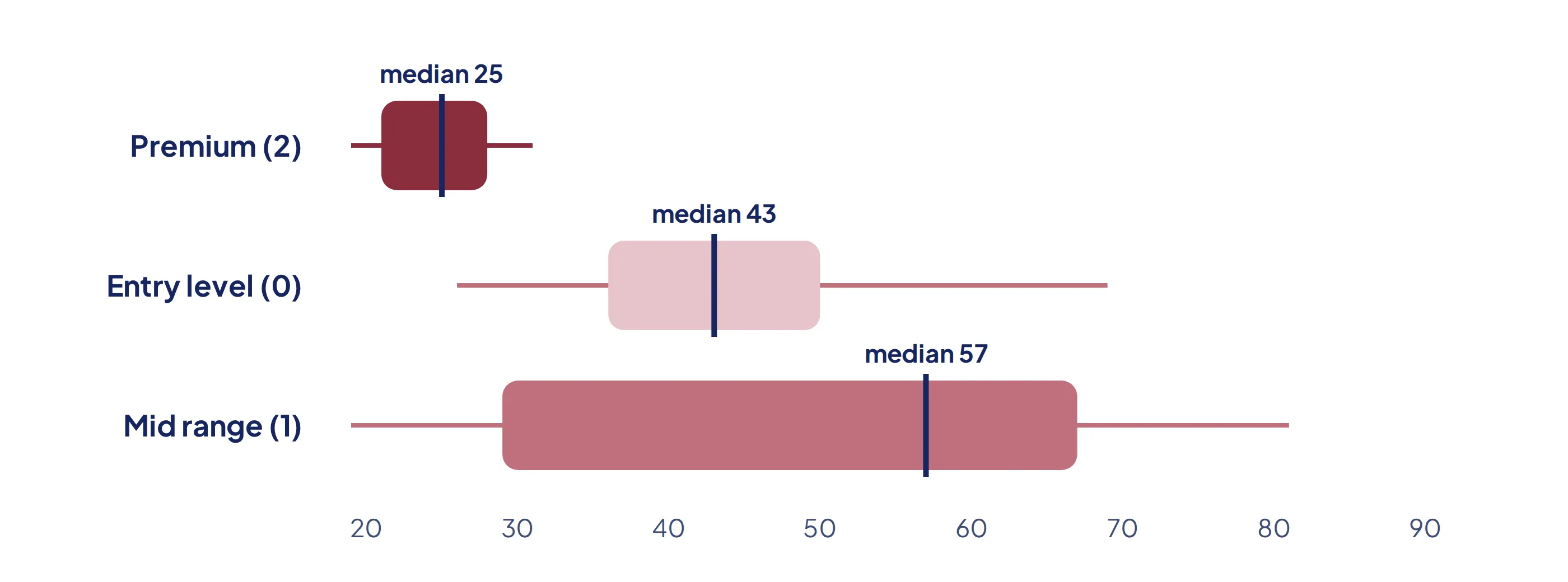 Box plots of customer age by main category: premium buyers have a median age of 25, entry-level buyers 43 and mid-range buyers 57.
