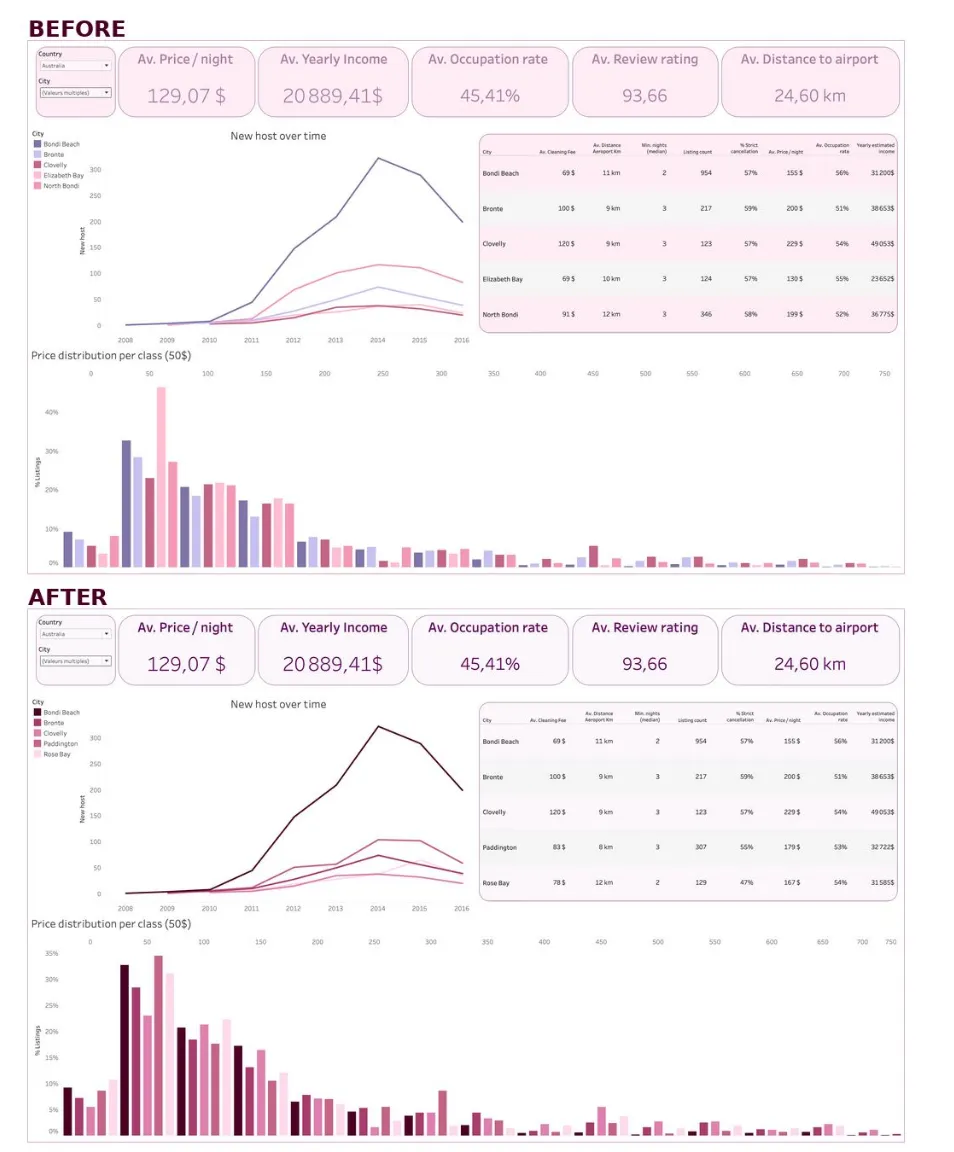 Before and after of the third dashboard page. Before: lines and bars mixing lavender and pink of similar brightness. After: lines and bars in shades of plum that range from very dark to very light.