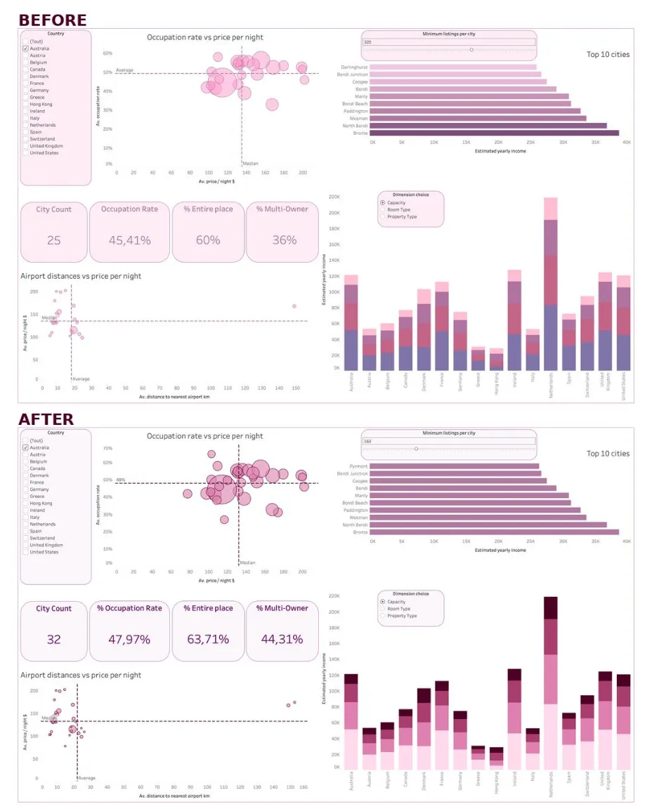 Before and after of the second dashboard page. Before: lavender and pink stacked bars of similar brightness and a top 10 fading in colour. After: stacked bars in even steps from dark plum to light pink and a top 10 in one flat colour.