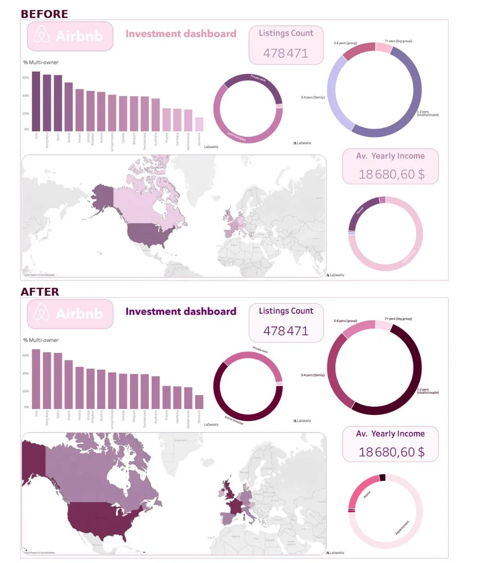 Before and after of the first dashboard page. Before: pale pinks and lavenders of similar brightness, a bar chart fading from dark to light, a map in muted purples. After: a single flat colour for the bars, ring charts and a map in clearly separated shades from dark plum to light pink.
