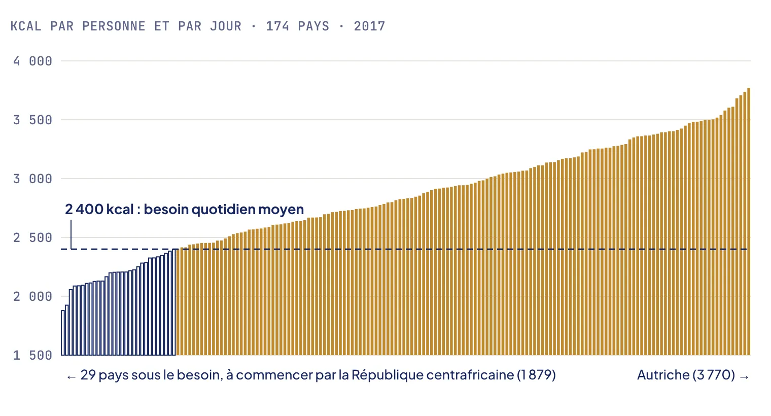 Diagramme en barres de 174 pays classés par calories disponibles par personne et par jour, de 1 879 en République centrafricaine à 3 770 en Autriche ; 29 pays se situent sous la ligne des 2 400 kcal.