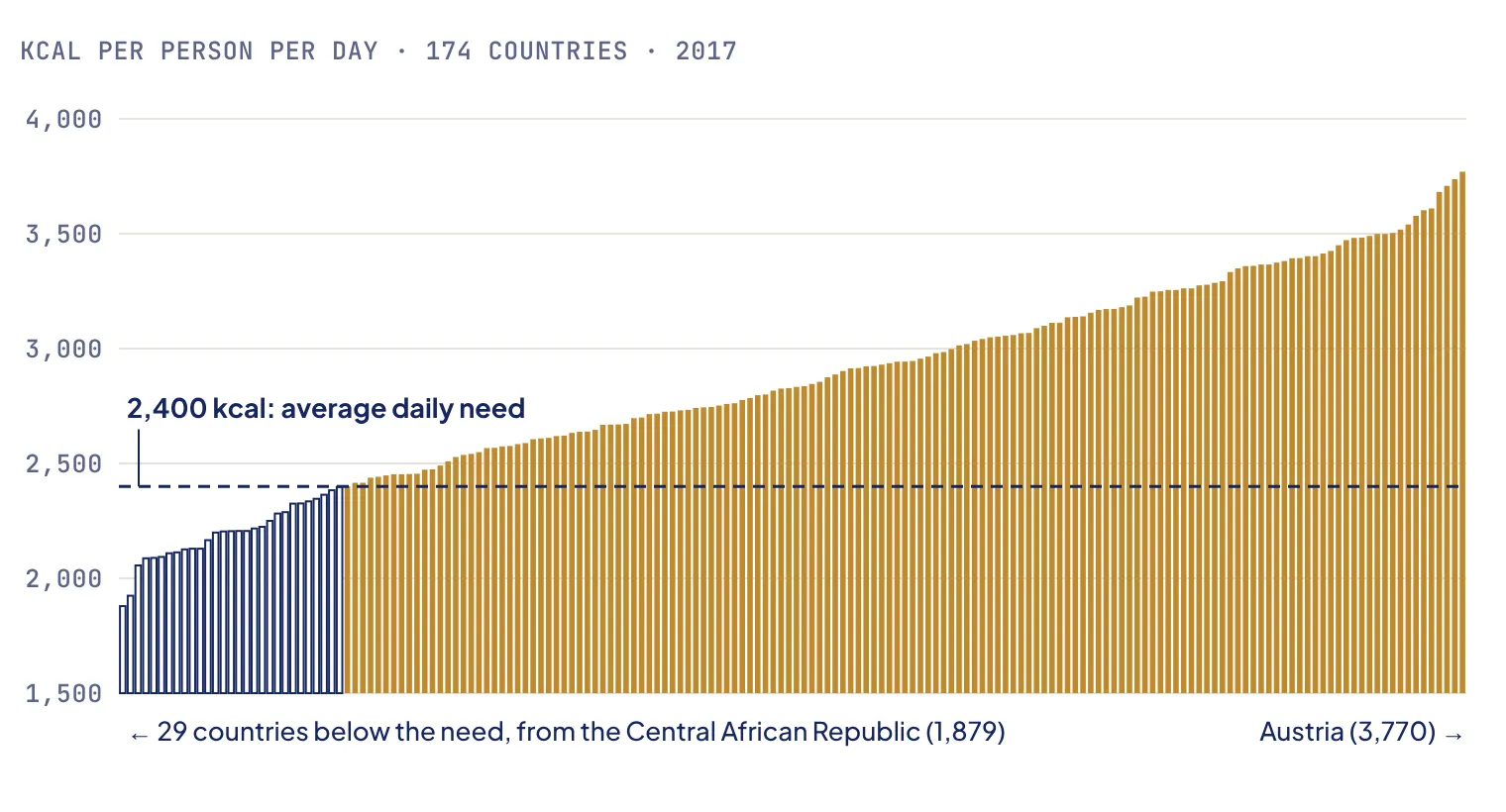 Bar chart of 174 countries sorted by calories available per person per day, from 1,879 in the Central African Republic to 3,770 in Austria; 29 countries fall below the 2,400 kcal line.