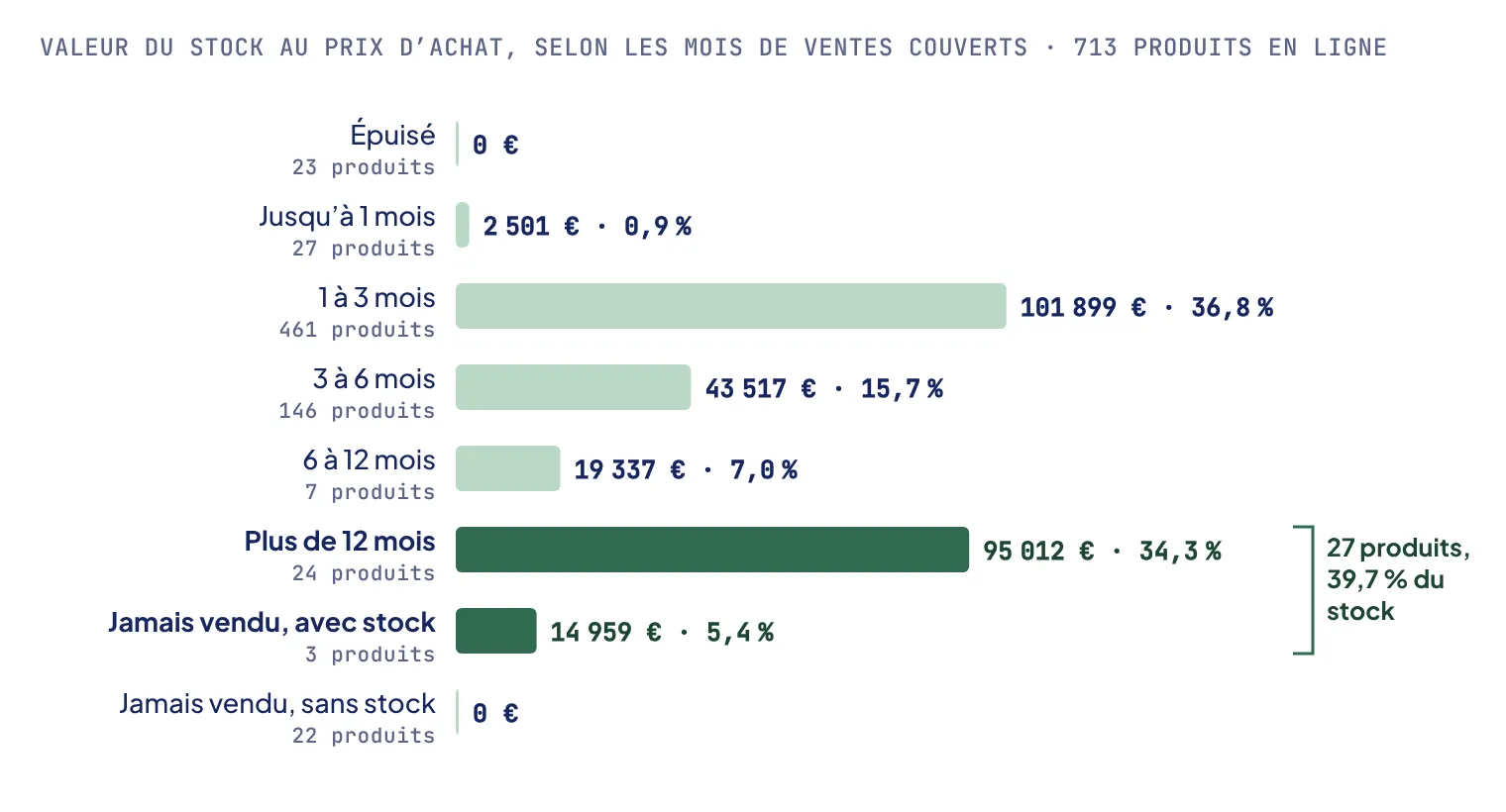 Diagramme en barres horizontales de la valeur du stock au prix d’achat par tranche de couverture. Épuisé : 23 produits, 0 euro. Jusqu’à 1 mois : 27 produits, 2 501 euros. 1 à 3 mois : 461 produits, 101 899 euros, 36,8 %. 3 à 6 mois : 146 produits, 43 517 euros. 6 à 12 mois : 7 produits, 19 337 euros. Plus de 12 mois : 24 produits, 95 012 euros, 34,3 %, mis en évidence. Jamais vendu, avec stock : 3 produits, 14 959 euros, 5,4 %, mis en évidence. Jamais vendu, sans stock : 22 produits, 0 euro.