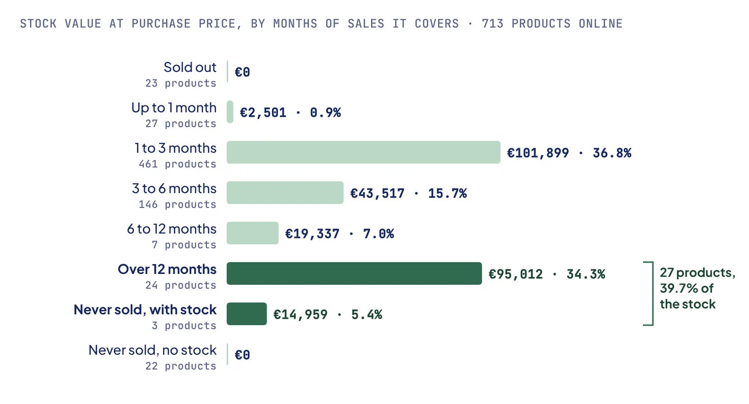 Horizontal bar chart of stock value at purchase price by coverage band. Sold out: 23 products, 0 euros. Up to 1 month: 27 products, 2,501 euros. 1 to 3 months: 461 products, 101,899 euros, 36.8%. 3 to 6 months: 146 products, 43,517 euros. 6 to 12 months: 7 products, 19,337 euros. Over 12 months: 24 products, 95,012 euros, 34.3%, highlighted. Never sold with stock: 3 products, 14,959 euros, 5.4%, highlighted. Never sold, no stock: 22 products, 0 euros.