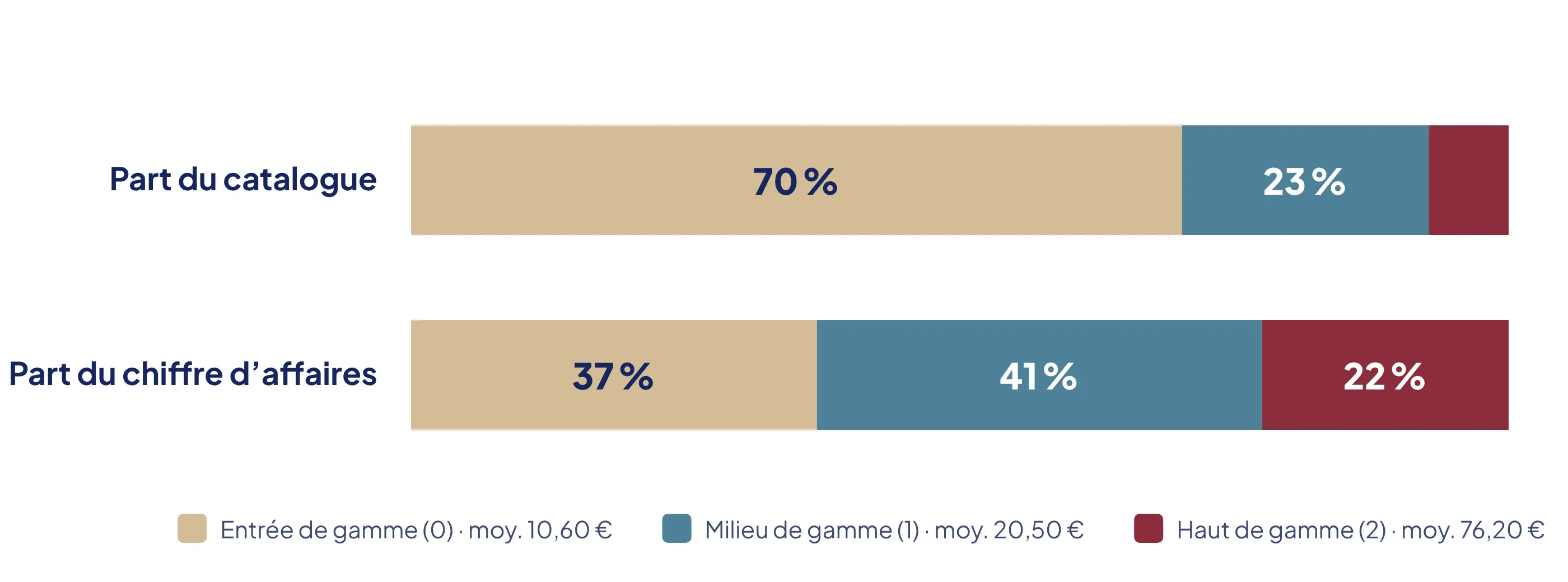Deux barres empilées : la catégorie entrée de gamme représente 70 % du catalogue mais 37 % du chiffre d’affaires, le milieu de gamme 23 % et 41 %, le haut de gamme 7 % et 22 %.