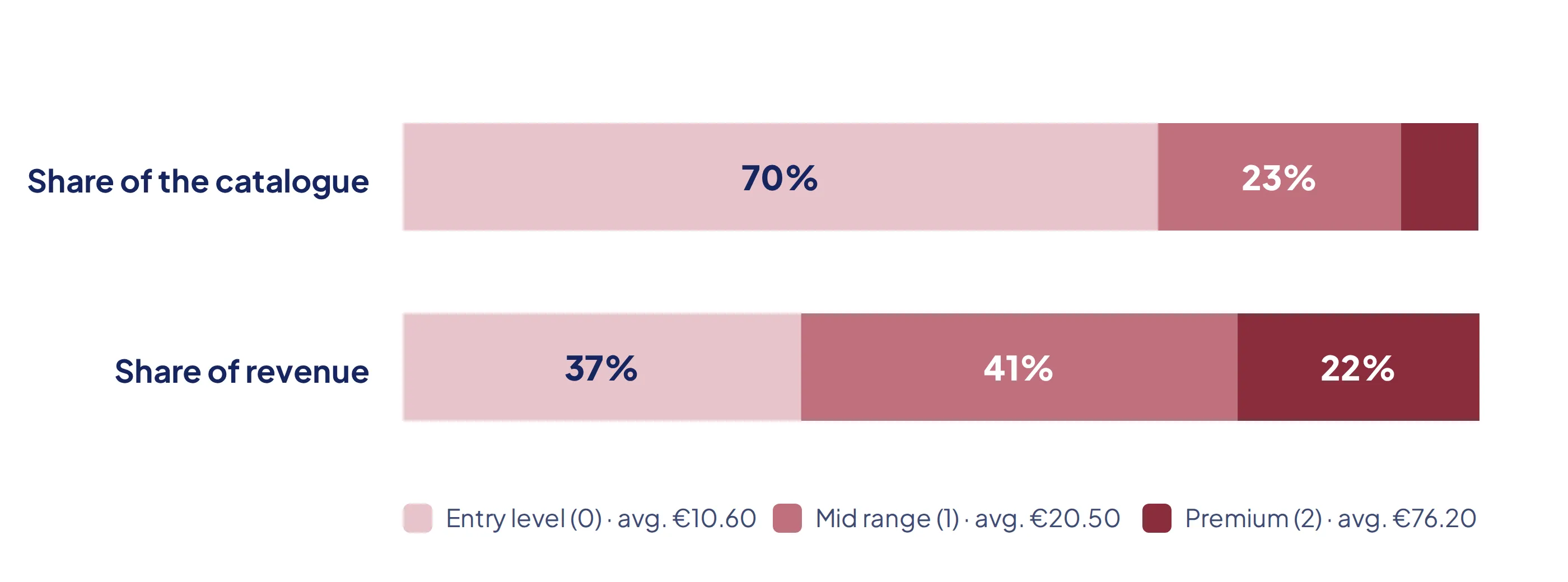 Two stacked bars: the entry-level category makes up 70% of the catalogue but 37% of revenue, the mid-range 23% and 41%, the premium 7% and 22%.