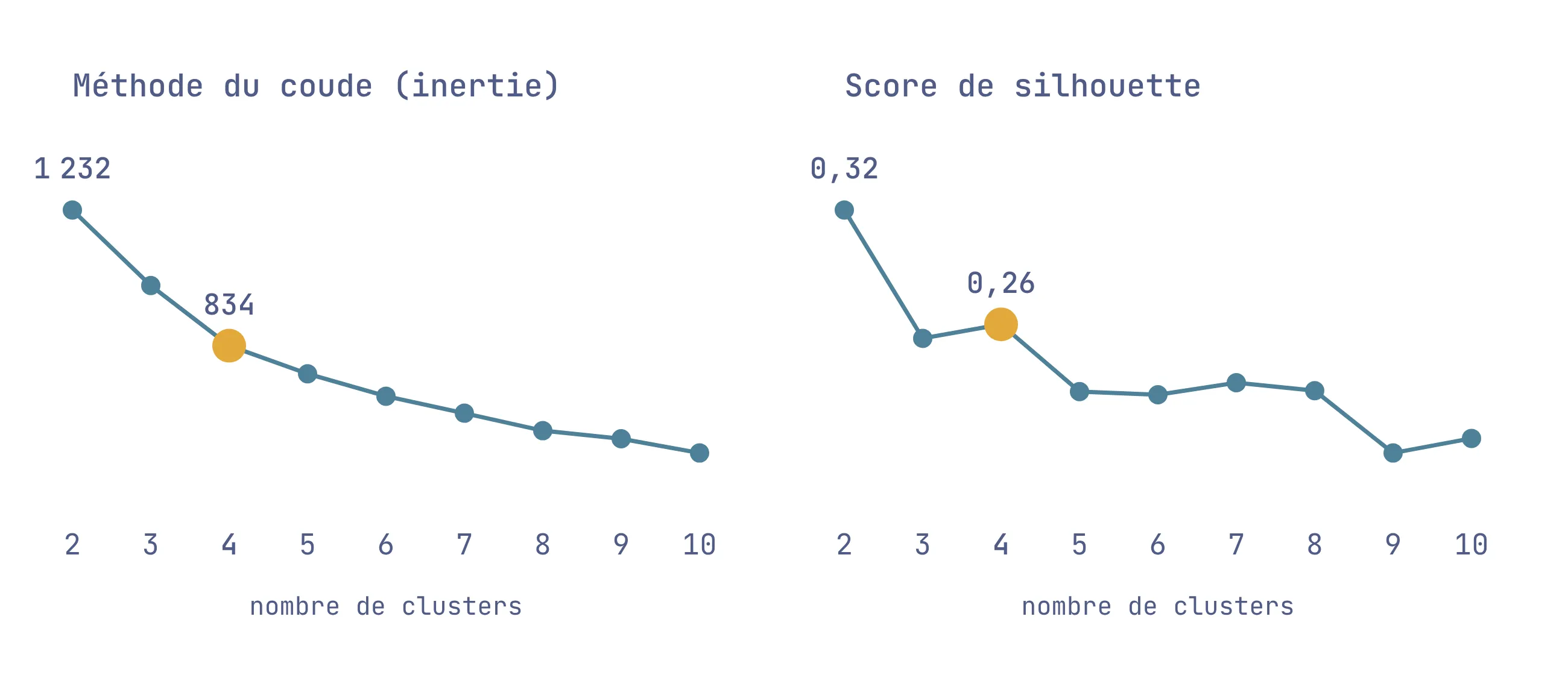 Courbe du coude qui s’infléchit entre trois et quatre clusters, et score de silhouette avec un premier pic à deux et un second pic à quatre.