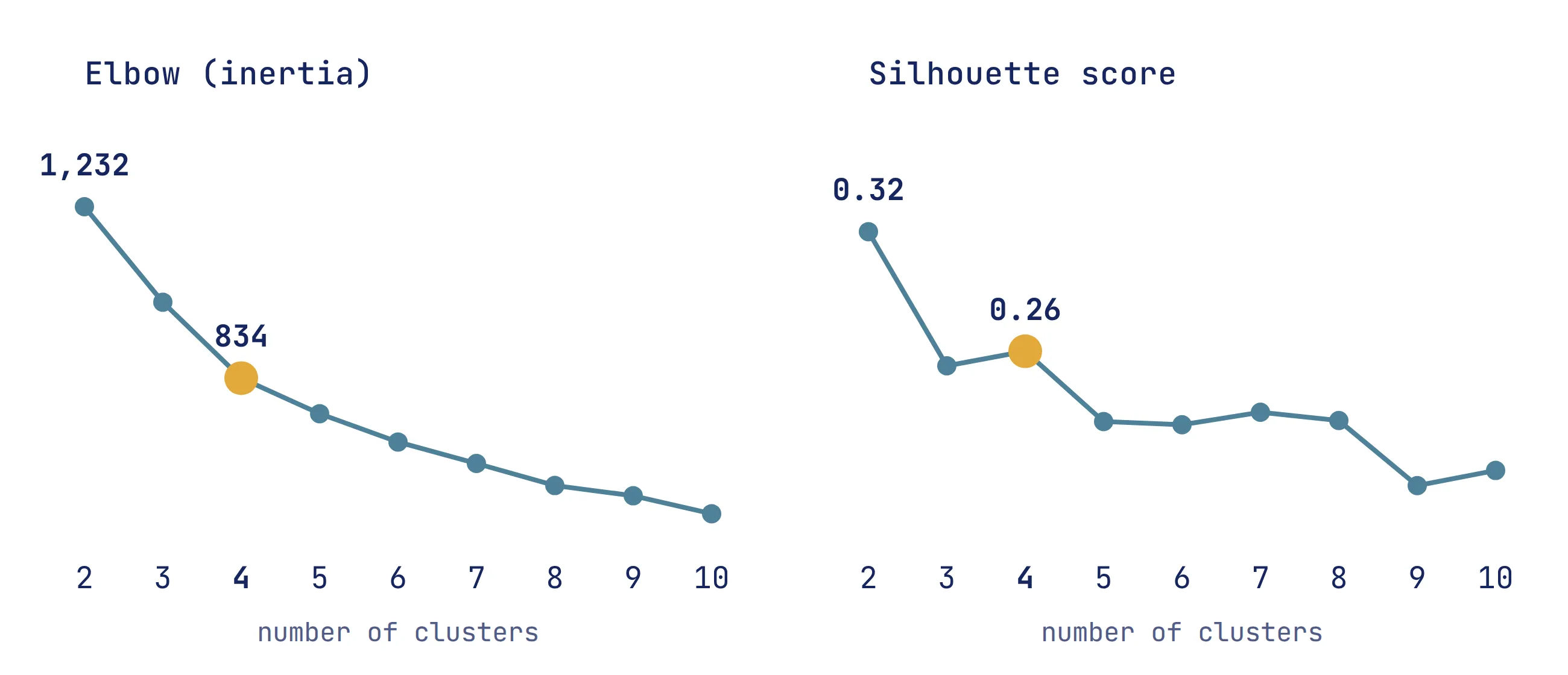 Elbow curve bending between three and four clusters, and silhouette score with a first peak at two and a second peak at four.