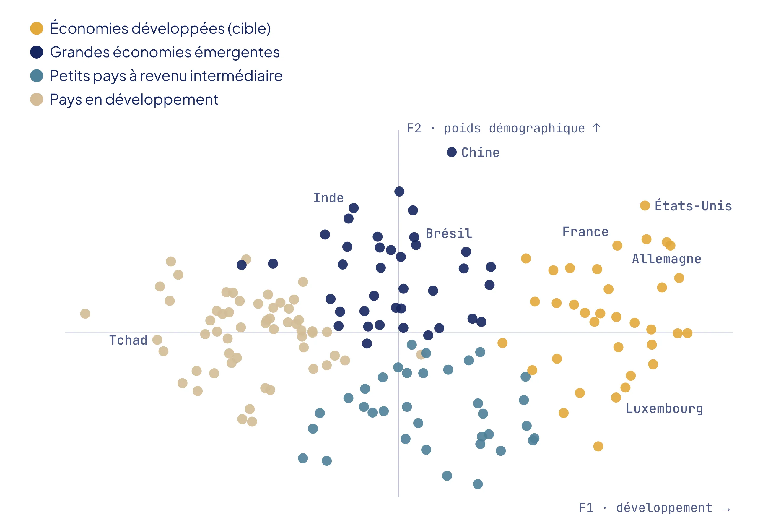 Nuage de points des 164 pays sur les axes du développement et de la démographie, coloré par cluster, avec les économies développées à droite.