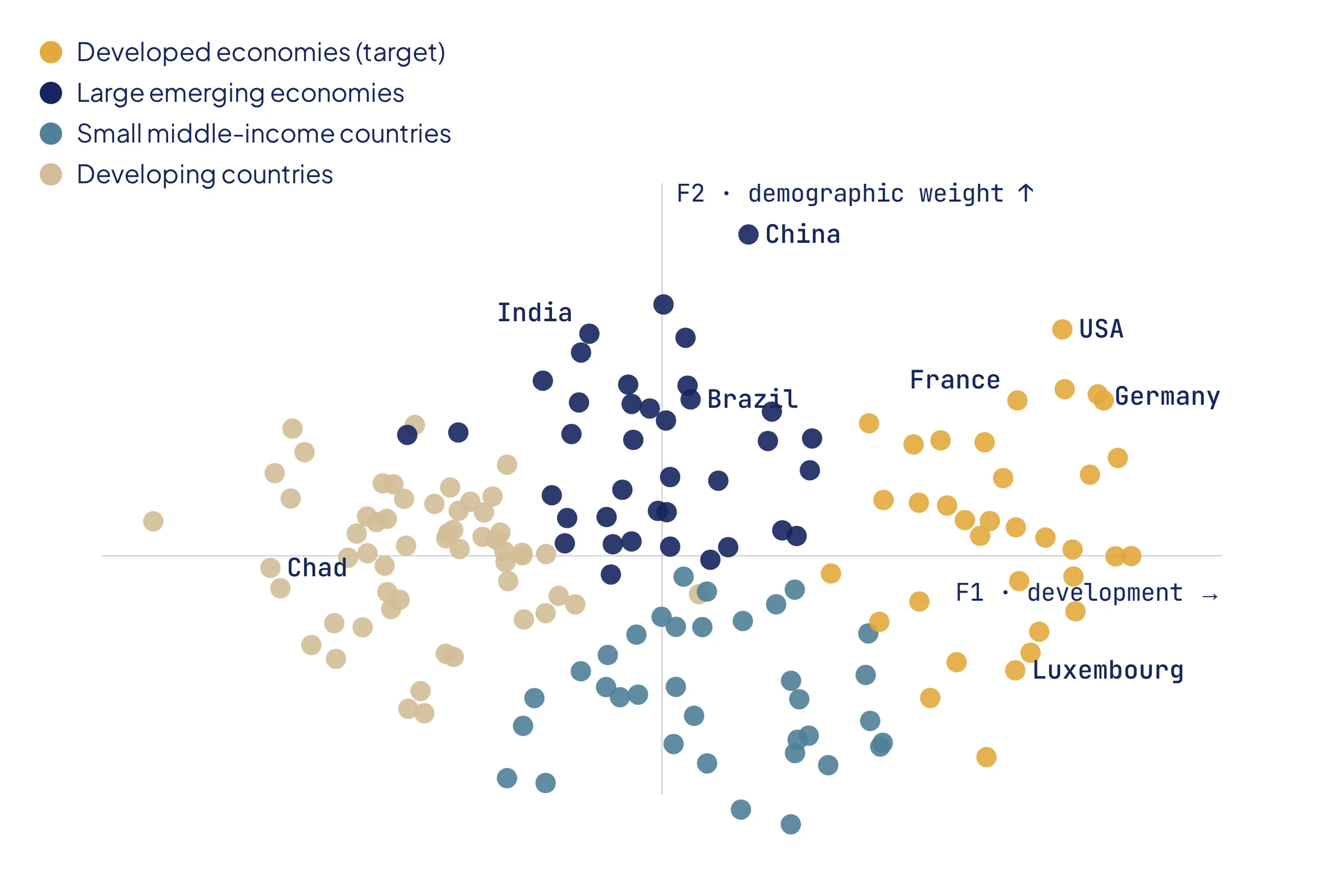 Scatter plot of 164 countries on the development and demographic axes, coloured by cluster, with the developed economies on the right.