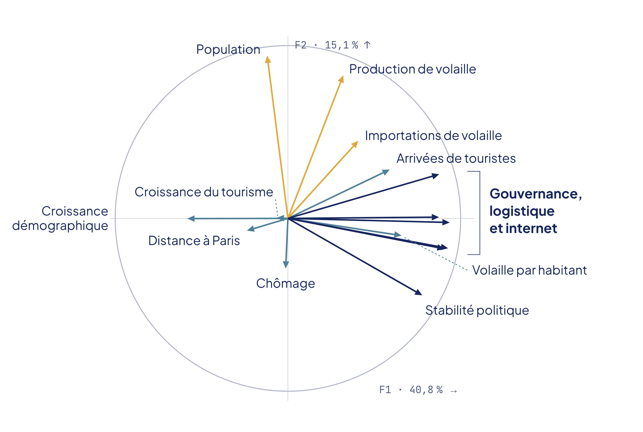 Cercle des corrélations : la gouvernance, la logistique et l’accès à internet pointent le long de F1 ; la population et la production de volaille pointent le long de F2.
