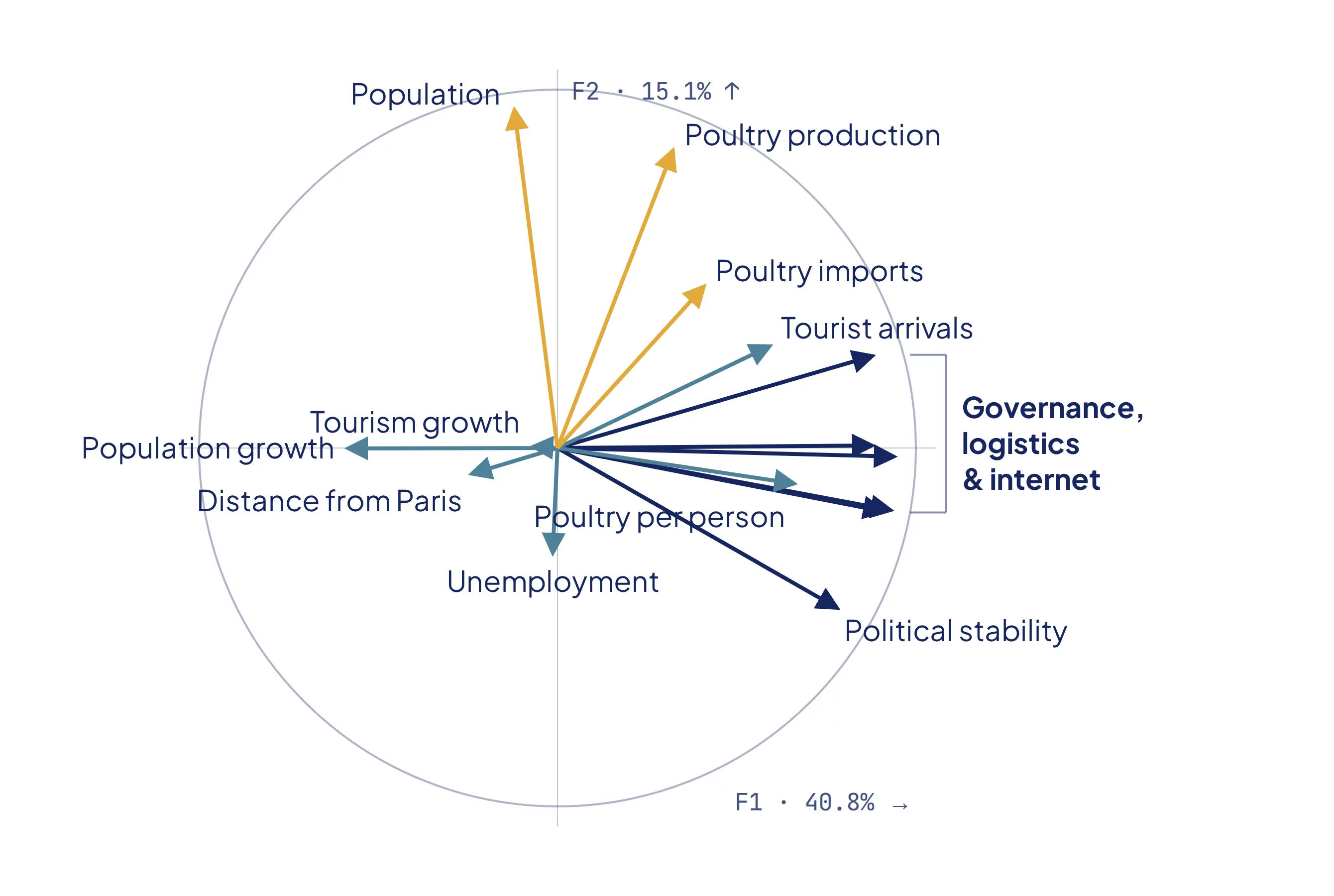 Correlation circle: governance, logistics and internet access point along F1; population and poultry production point along F2.