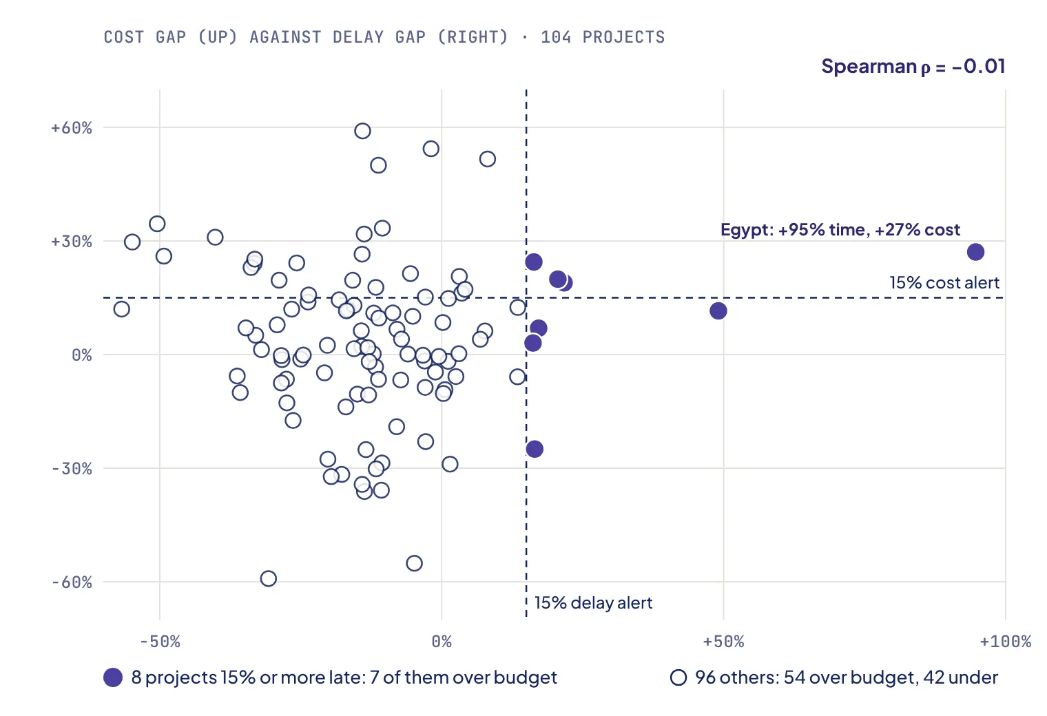 Scatter plot of the 104 projects, cost gap against delay gap, with dashed lines at 15% on both axes. The points form a cloud with no trend; the 8 projects 15% or more late are highlighted, 7 of them above zero on cost, Egypt at +95% time and +27% cost.
