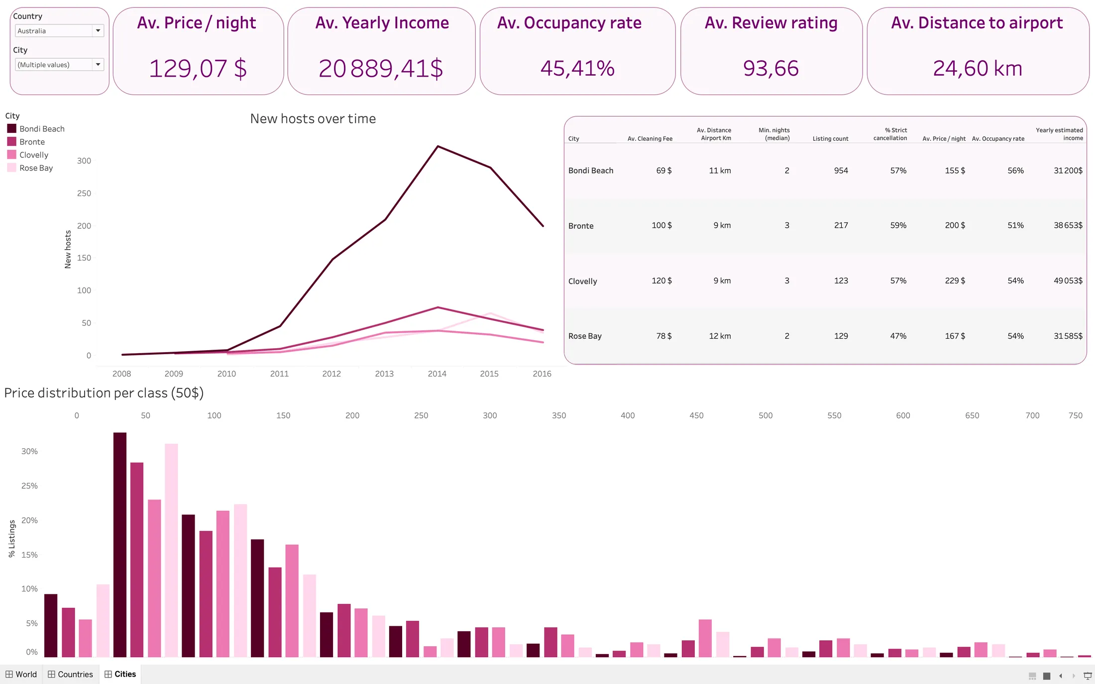 Tableau dashboard page comparing four Sydney suburbs: national KPI cards, a line chart of new hosts per year, a comparison table and a price distribution histogram.
