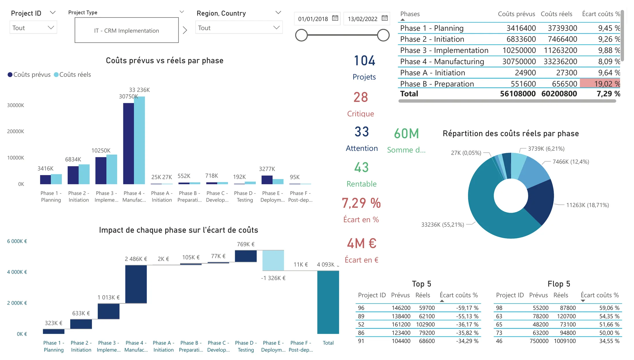 Power BI page with slicers for project, type, region and period; a clustered column chart of planned and actual cost by phase; cards showing 104 projects, 28 critical, 33 to watch, 43 under budget, a 7.29% gap and 4 million euros; a phase table with the gap over 15% in red; a donut of actual cost by phase; a waterfall of the gap by phase; and two tables of the five best and five worst projects.