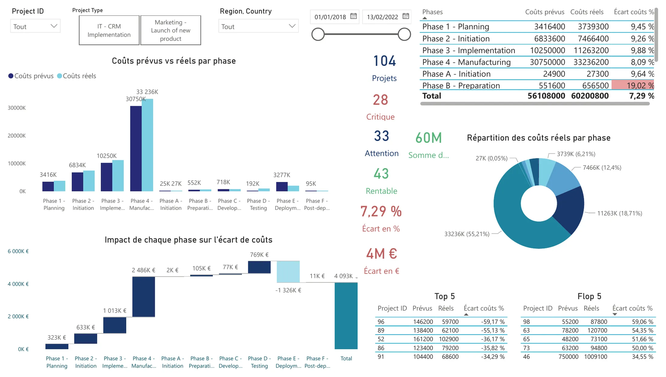 Page Power BI avec des segments pour le projet, le type, la région et la période ; un graphique en barres groupées des coûts prévus et réels par phase ; des cartes indiquant 104 projets, 28 critiques, 33 à surveiller, 43 sous le budget, un écart de 7,29 % et 4 millions d’euros ; un tableau par phase avec l’écart supérieur à 15 % en rouge ; un donut des coûts réels par phase ; un graphique en cascade de l’écart par phase ; et deux tableaux des cinq meilleurs et des cinq pires projets.