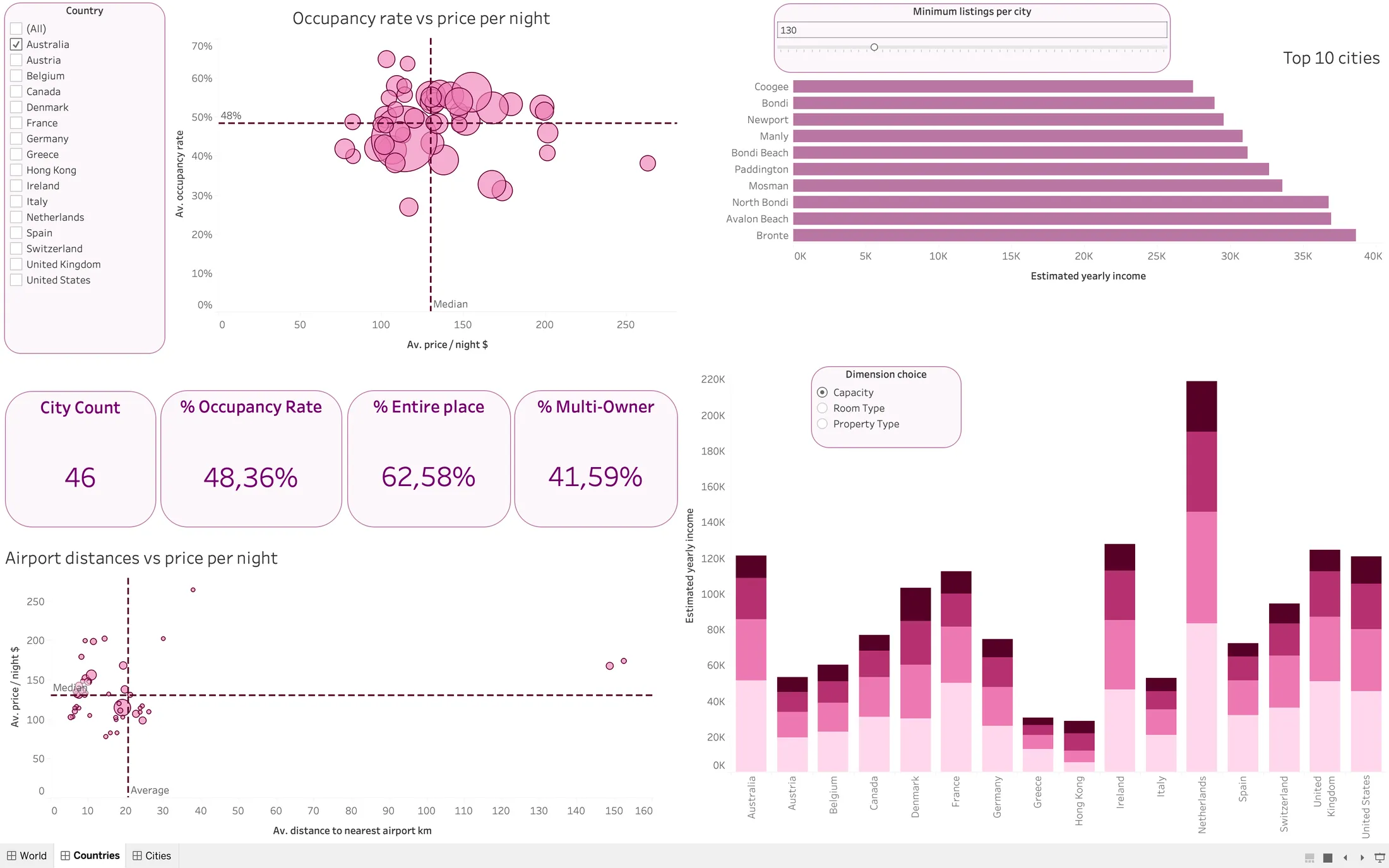 Tableau dashboard page with a scatter plot of occupancy against price per city, a scatter plot of airport distance against price, a top 10 of cities by estimated income with a slider, KPI cards and a stacked bar chart by country.