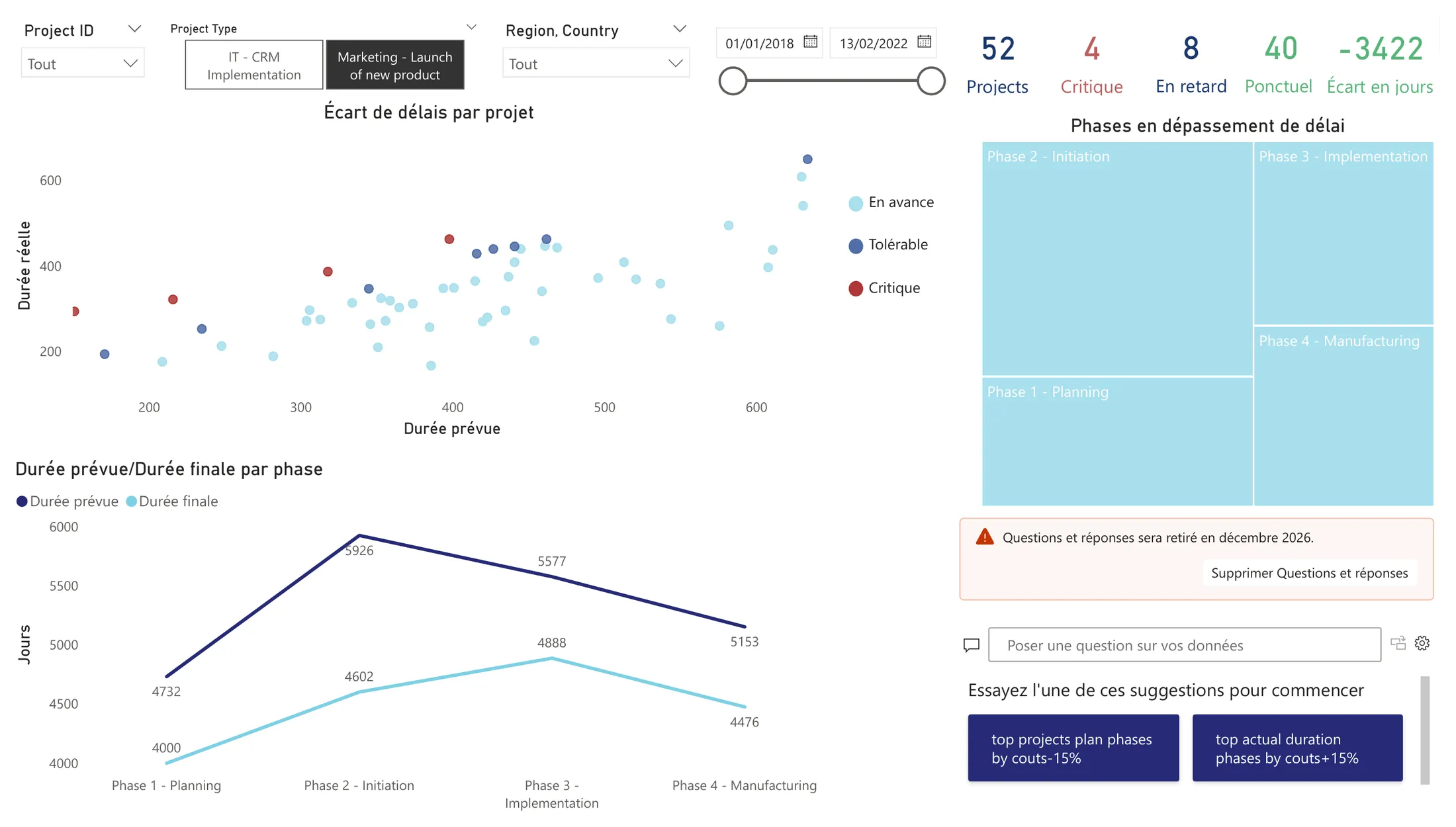 Power BI page filtered on project 4: cards showing 1 critical project and 143 days late; a scatter plot with a single red point; a treemap where Implementation and Manufacturing dominate; and a dual-line chart where actual duration is below plan on Planning (17 days against 31), crosses above at Initiation (25 against 13), then reaches 147 days against 63 on Implementation and 105 against 44 on Manufacturing.