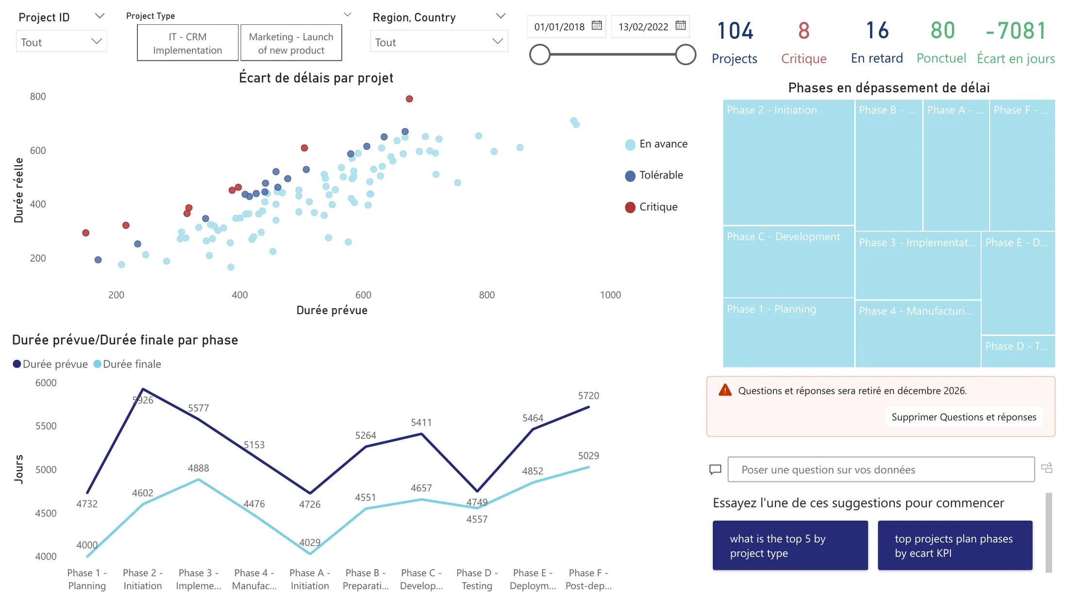 Page Power BI sans filtre : des cartes indiquant 104 projets, 8 critiques, 16 en retard, 80 ponctuels et un écart de −7 081 jours ; un nuage de points des durées prévue et réelle par projet, avec les projets critiques en rouge ; un treemap des phases en dépassement de délai ; et un graphique à double courbe des durées prévue et finale par phase, cumulées sur tous les projets.