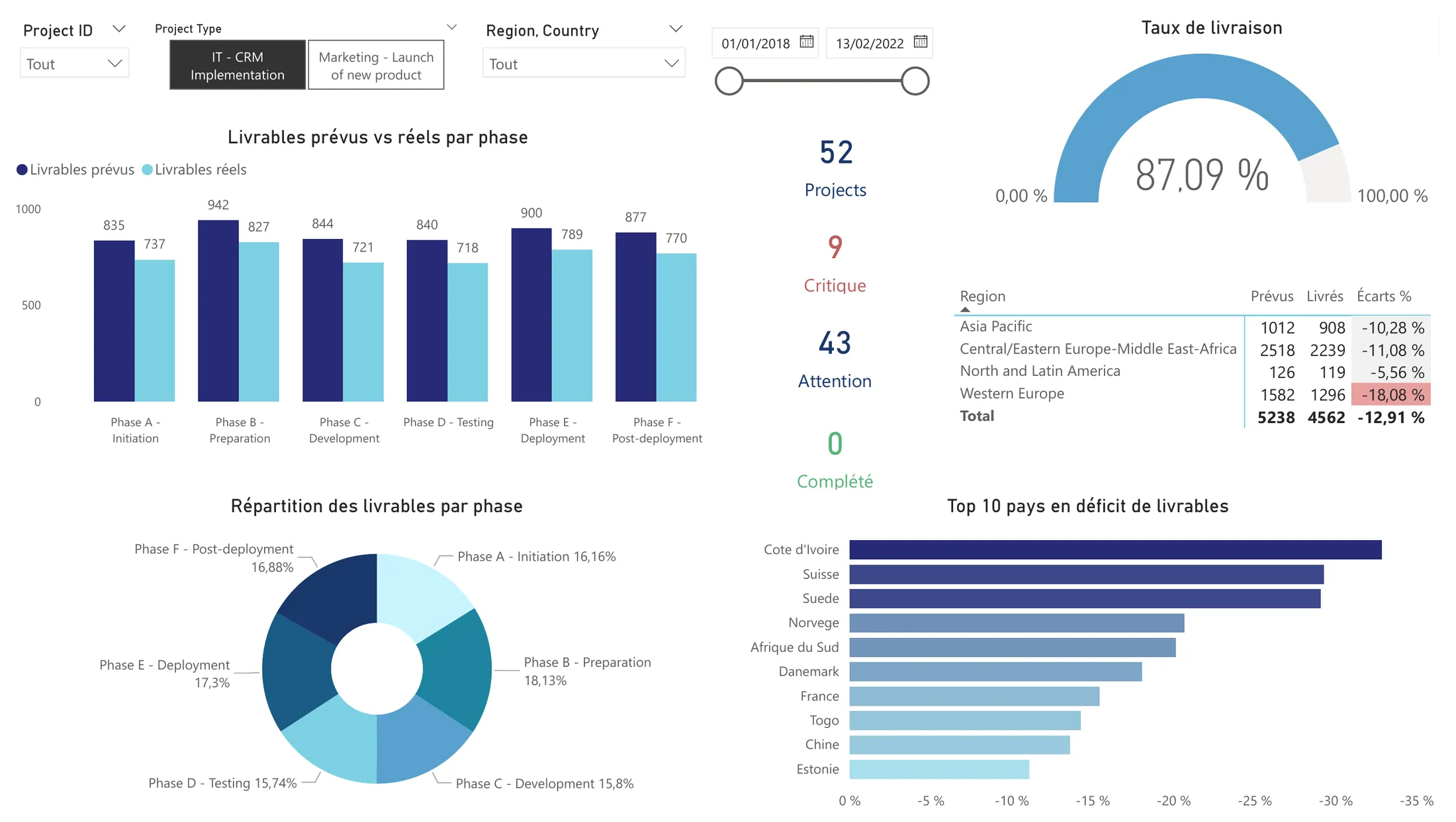 Power BI page filtered on IT projects: a gauge at 87.09% delivered; cards showing 52 projects, 9 critical, 43 to watch and 0 complete; a column chart of planned and delivered deliverables by phase; a donut by phase; a table by region with Western Europe at minus 18.08% in red; and a bar chart of the ten countries with the largest deficit, led by Côte d'Ivoire.