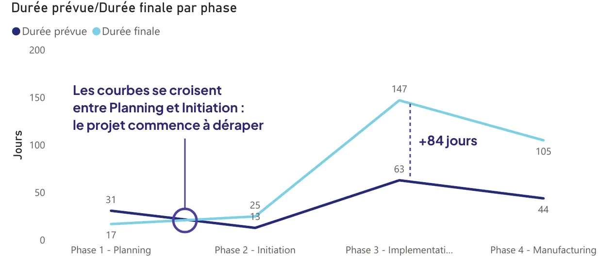 Graphique à double courbe de la page Délais, filtré sur le projet 4. Durée prévue (courbe foncée) et durée réelle (courbe claire) par phase : 31 prévus contre 17 réels sur Planning, 13 contre 25 sur Initiation, 63 contre 147 sur Implementation, 44 contre 105 sur Manufacturing. Un cercle marque le croisement des deux courbes, entre Planning et Initiation, et une ligne pointillée marque l’écart de 84 jours sur Implementation.