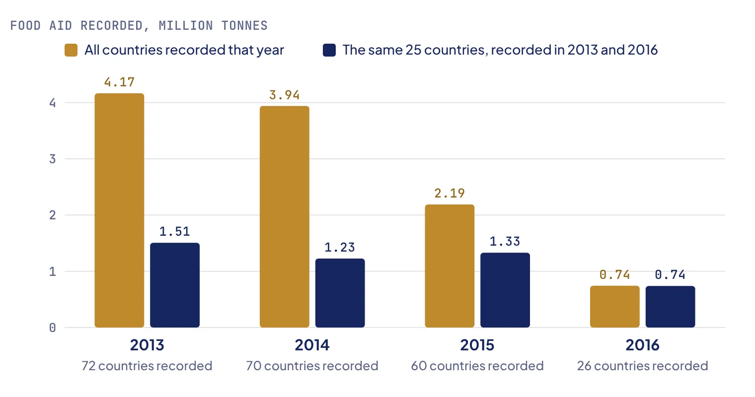 Grouped bar chart: recorded food aid falls from 4.17 to 0.74 million tonnes between 2013 and 2016, while the number of countries recorded falls from 72 to 26; for the same 25 countries recorded in both years, aid falls from 1.51 to 0.74 million tonnes.