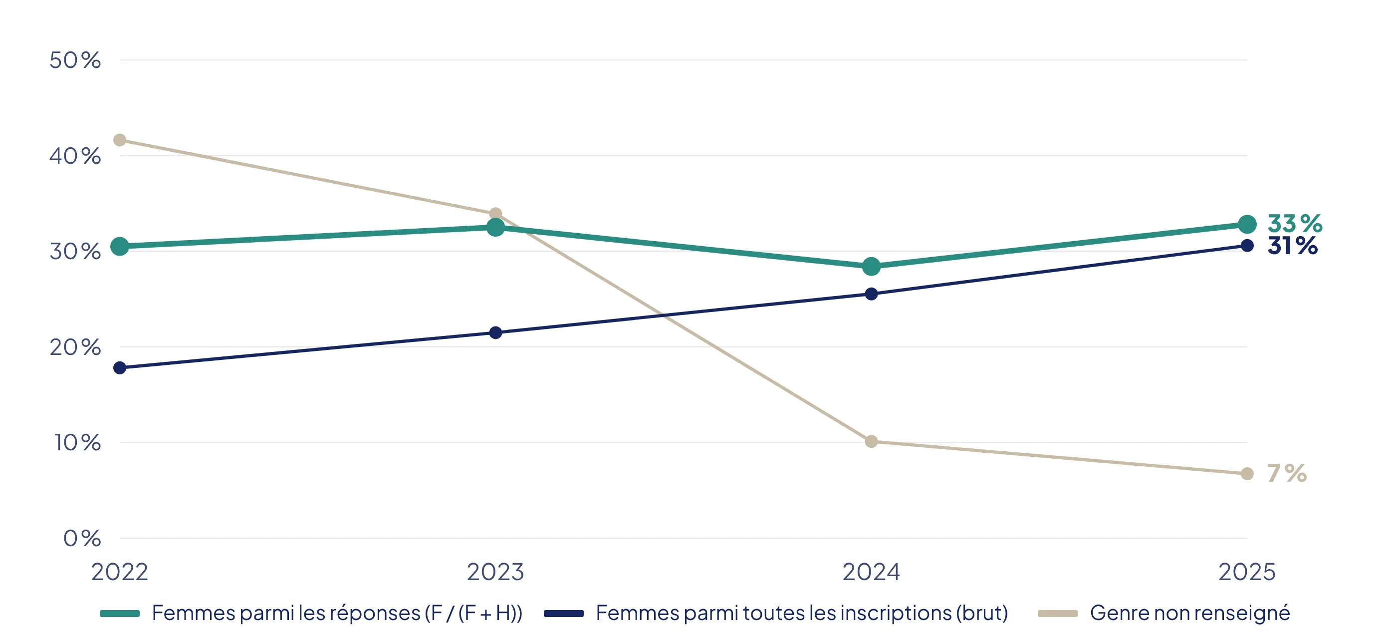 Graphique en courbes de 2022 à 2025 : la part des femmes parmi l’ensemble des inscriptions passe de 18 % à 31 %, mais uniquement parce que la part des genres manquants chute de 42 % à 7 % ; parmi les étudiants ayant renseigné leur genre, la part des femmes reste autour de 30 %.