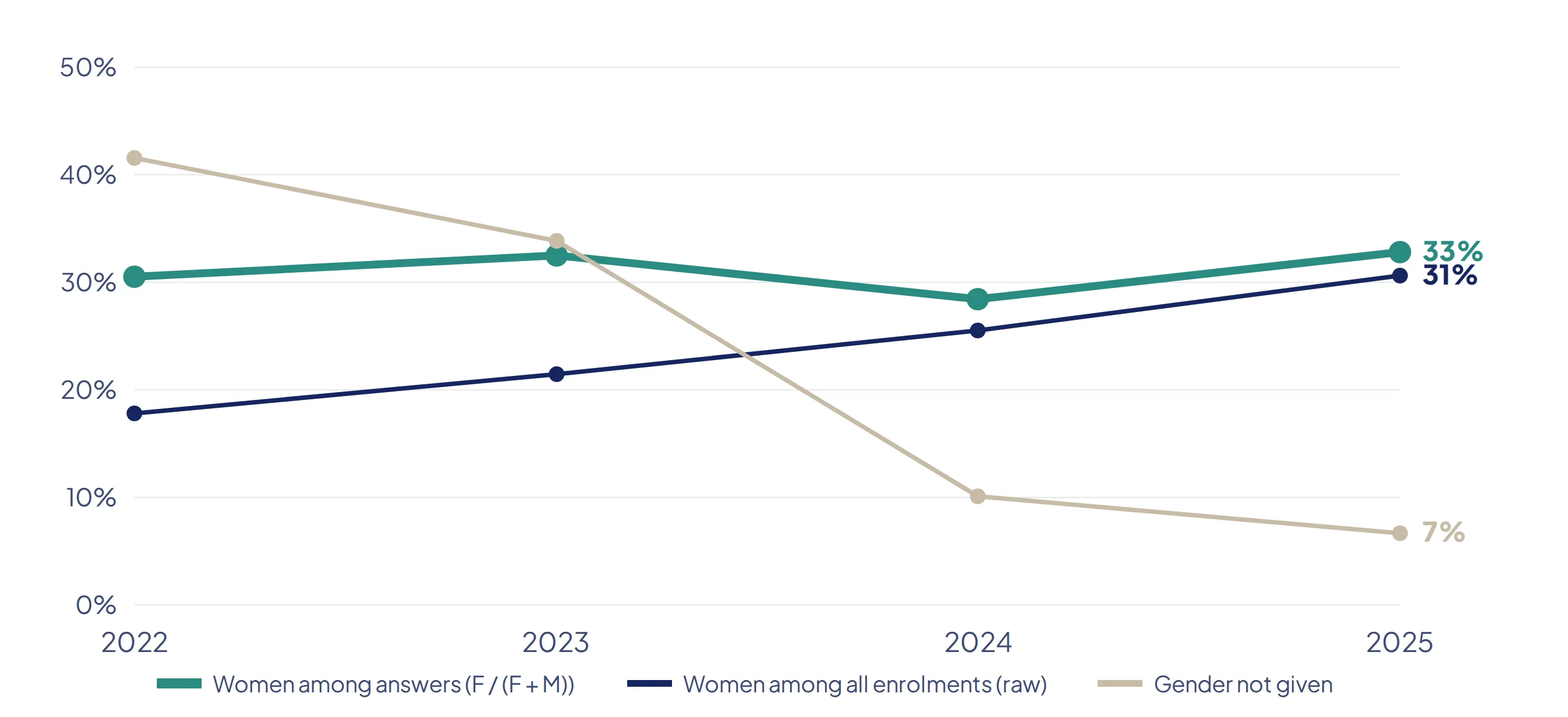 Line chart from 2022 to 2025: the share of women among all enrolments rises from 18% to 31%, but only because the share of missing genders falls from 42% to 7%; among students who gave their gender, the share of women stays around 30%.