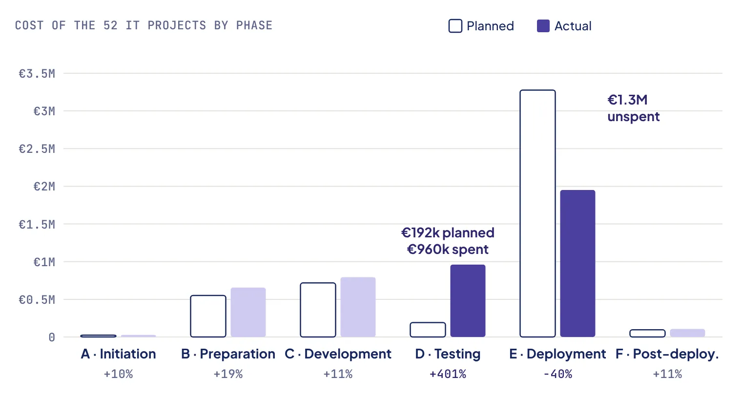 Grouped bar chart of the 52 IT projects by phase. Testing was planned at 192,000 euros and cost 960,000 euros, five times more; Deployment was planned at 3.28 million and cost 1.95 million, 40% less. The other phases are 10 to 19% over plan.