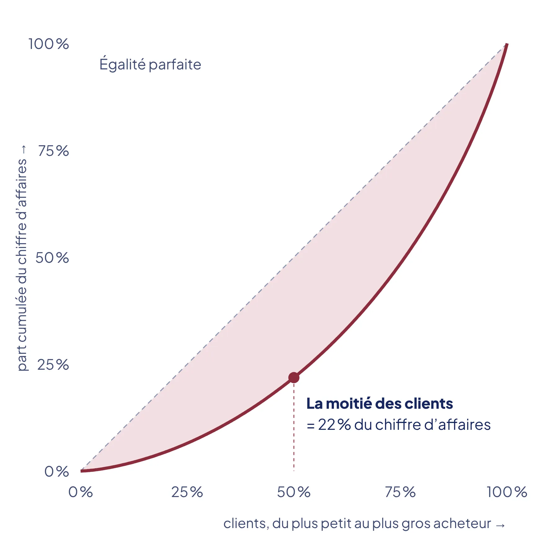 Courbe de Lorenz qui s’incurve sous la droite d’égalité : la moitié des clients qui dépensent le moins génère 22 % du chiffre d’affaires.