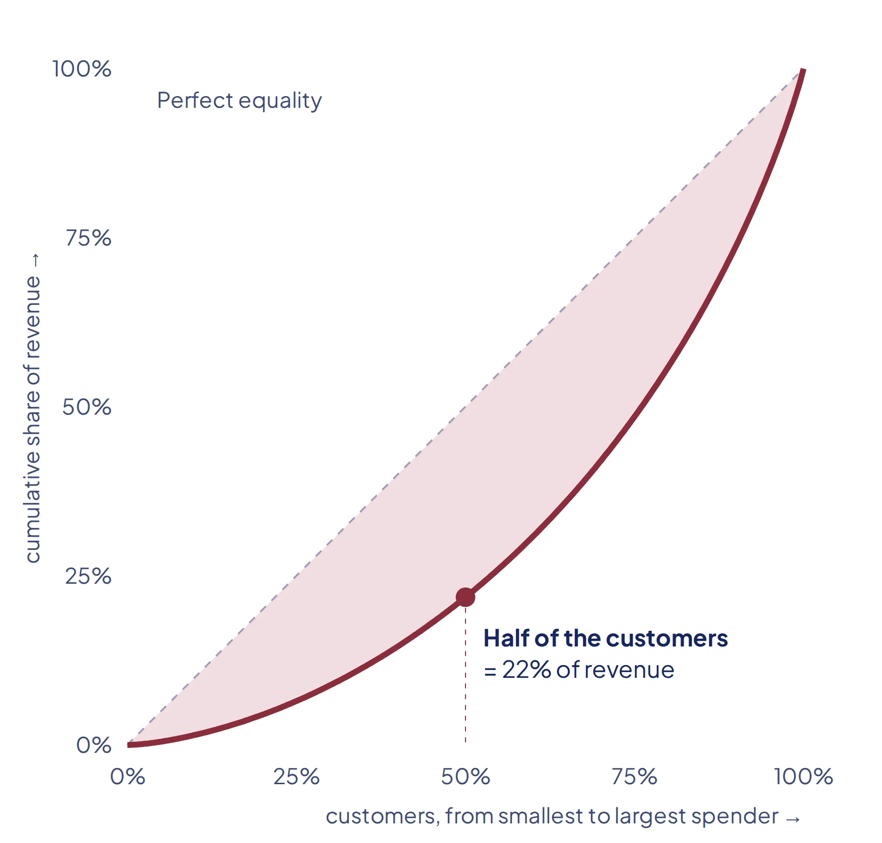 Lorenz curve bending below the equality line: the half of customers who spend the least generate 22% of revenue.