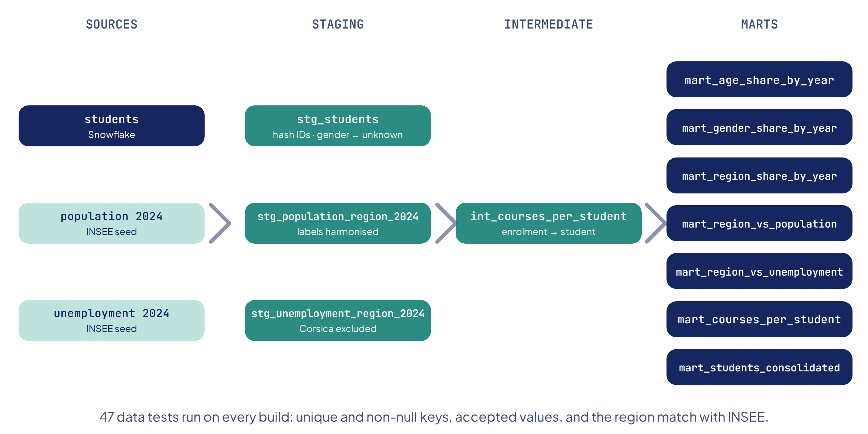 Four columns: three sources (enrolments in Snowflake, INSEE population and unemployment seeds), three staging models, one intermediate model and seven marts.