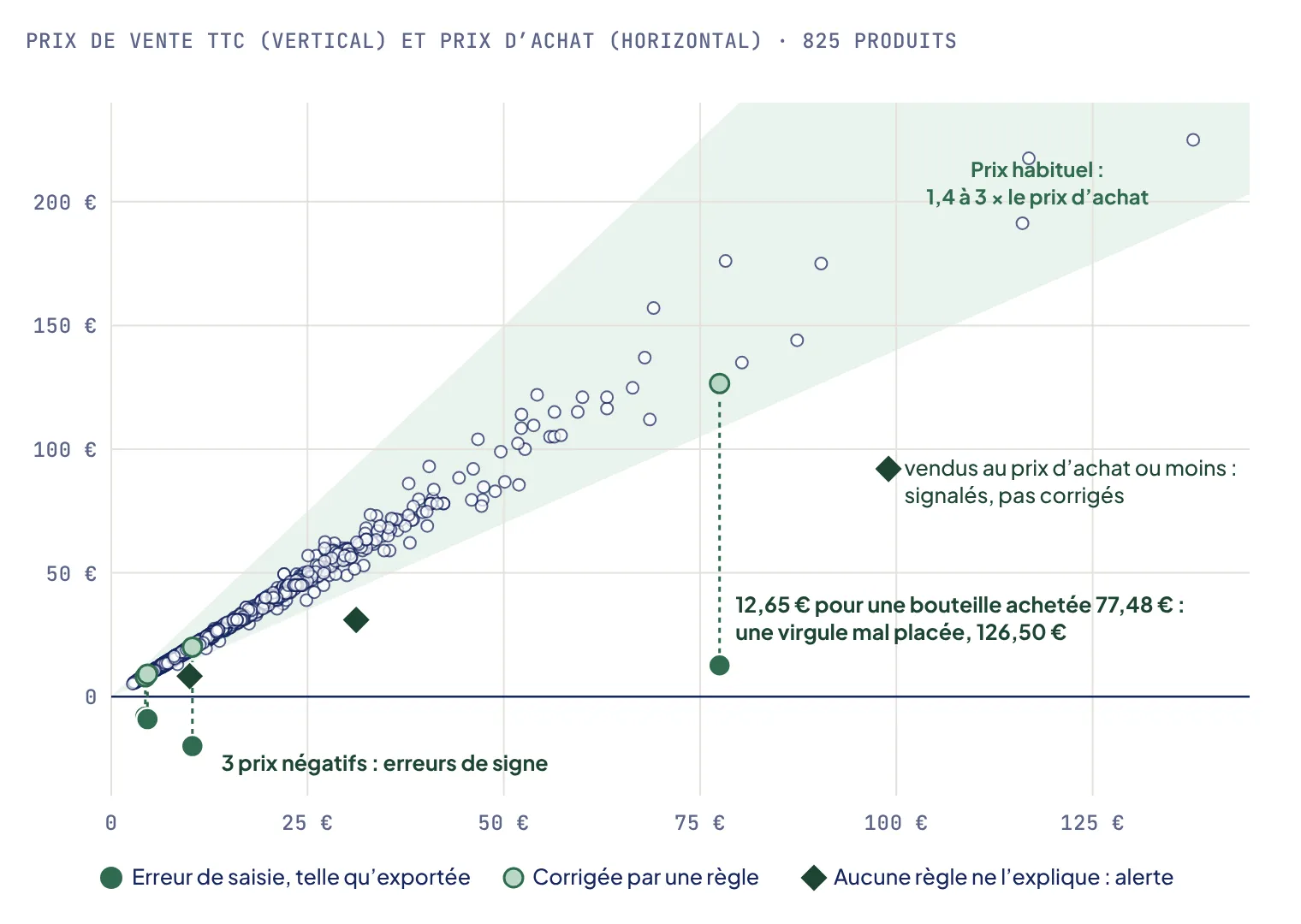 Nuage de points des 825 produits, prix de vente en fonction du prix d’achat, presque tous situés dans une bande grisée entre 1,4 et 3 fois le prix d’achat. Trois points se trouvent sous zéro, reliés par des pointillés à leur position corrigée dans la bande ; un point à 12,65 euros pour un prix d’achat de 77,48 est relié à son prix corrigé de 126,50. Trois losanges se trouvent nettement sous la bande, vendus au prix d’achat ou en dessous.