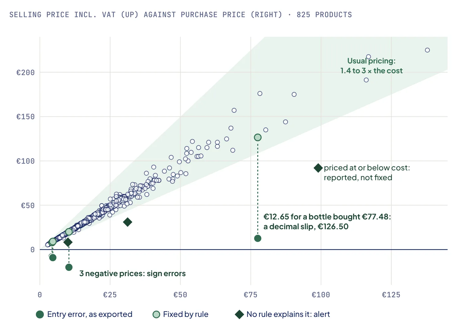 Scatter plot of the 825 products, selling price against purchase price, almost all of them inside a shaded band between 1.4 and 3 times the purchase price. Three points sit below zero, joined by dotted lines to their corrected positions inside the band; a point at 12.65 euros for a purchase price of 77.48 is joined to its corrected price of 126.50. Three diamonds sit well below the band, priced at or below cost.