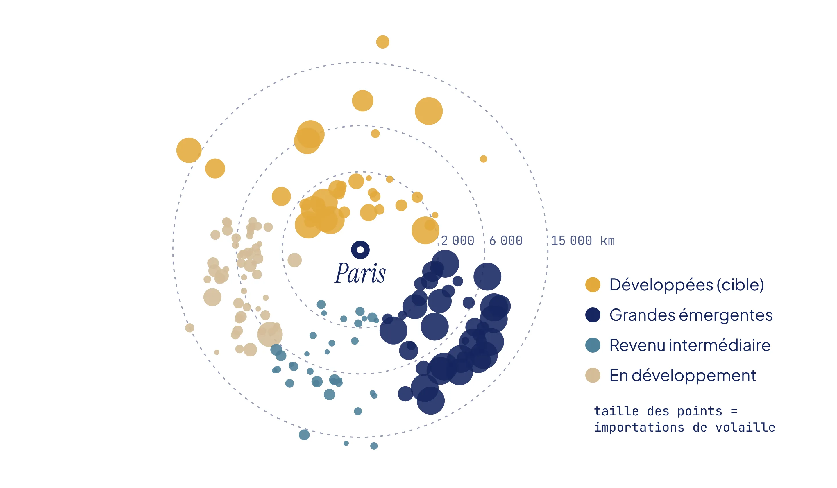 Graphique radial centré sur Paris : les pays sont placés à leur distance de Paris, avec une taille proportionnelle à leurs importations de volaille, le cluster cible étant le plus proche du centre.