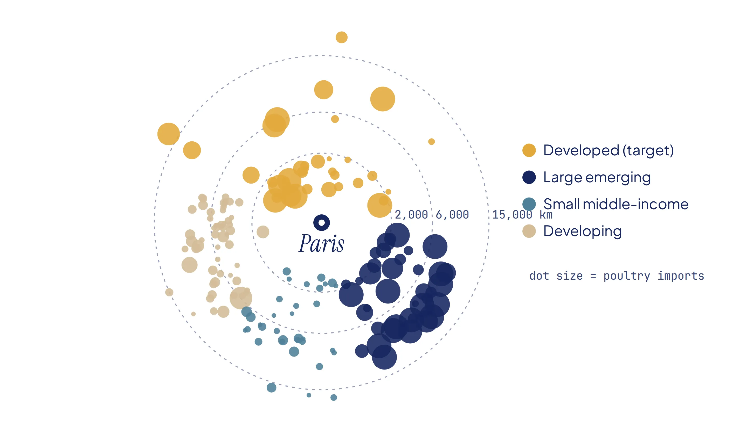Radial chart centred on Paris: countries placed at their distance from Paris, sized by poultry imports, with the target cluster closest to the centre.