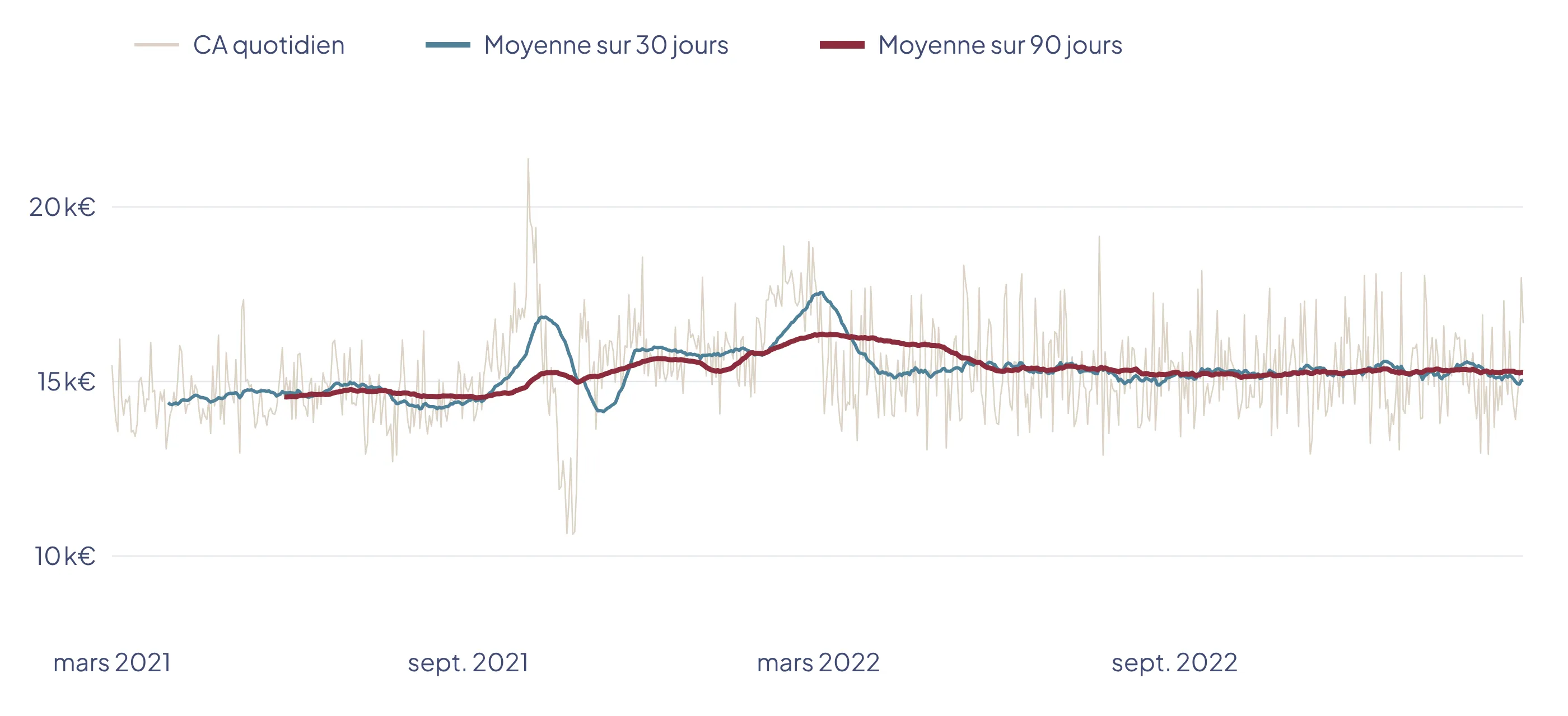 Courbe du chiffre d’affaires quotidien de mars 2021 à février 2023, avec une moyenne mobile sur 30 jours et une sur 90 jours qui font apparaître une saisonnalité et un plateau autour de 15 000 euros par jour.