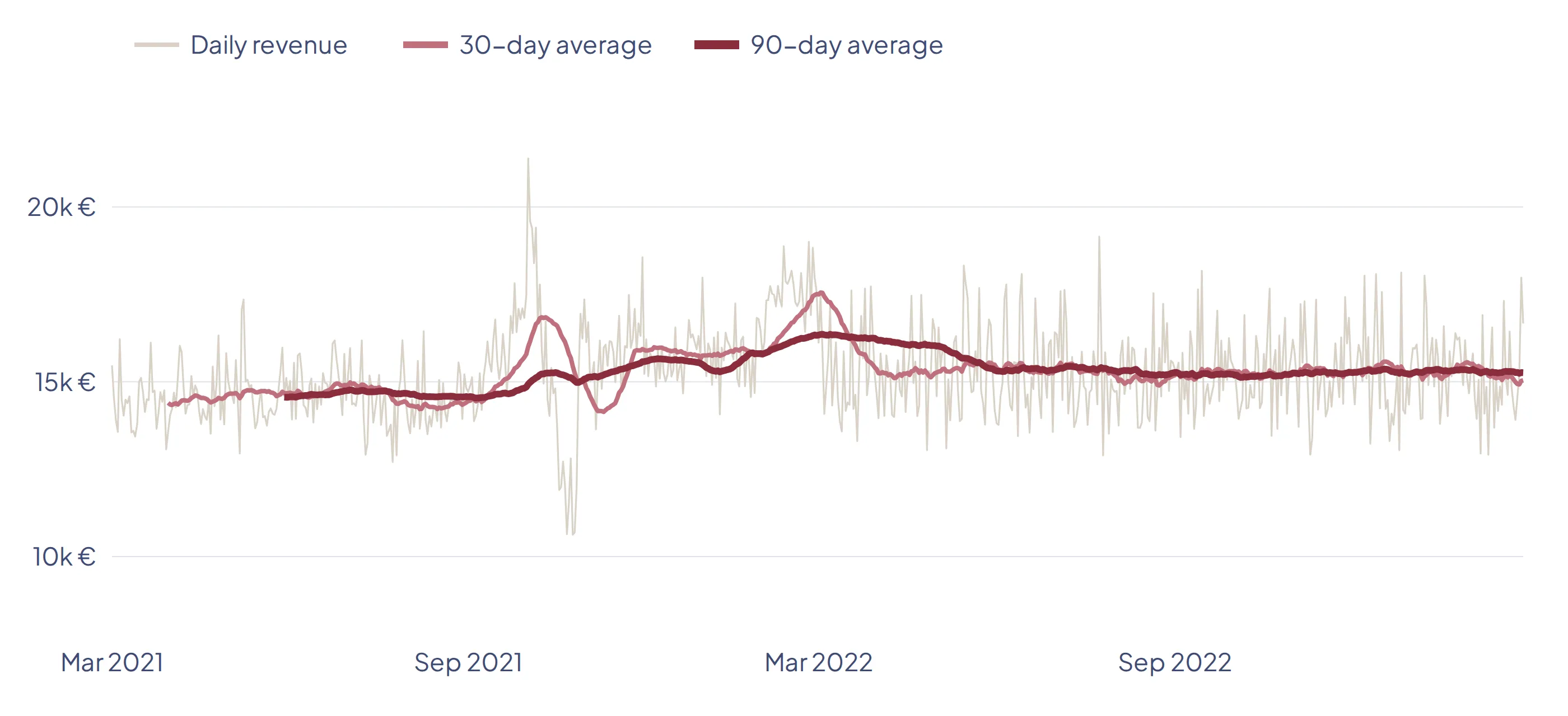 Line chart of daily revenue from March 2021 to February 2023, with a 30-day and a 90-day moving average showing a seasonal pattern and a plateau around 15,000 euros a day.