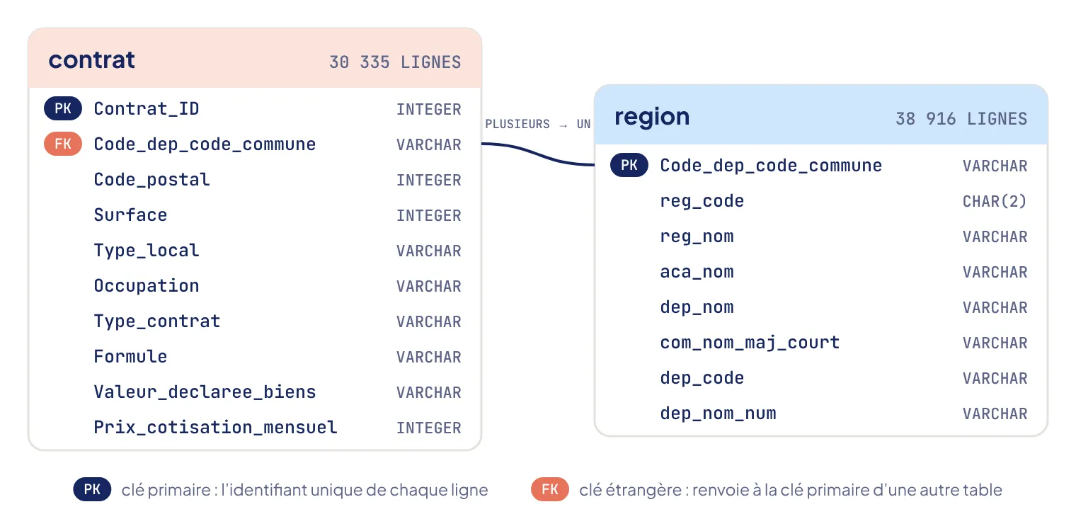 Deux tables : contrat, avec dix colonnes et une clé étrangère Code_dep_code_commune, pointe vers region, dont la clé primaire est Code_dep_code_commune ; plusieurs contrats sont reliés à une même commune.