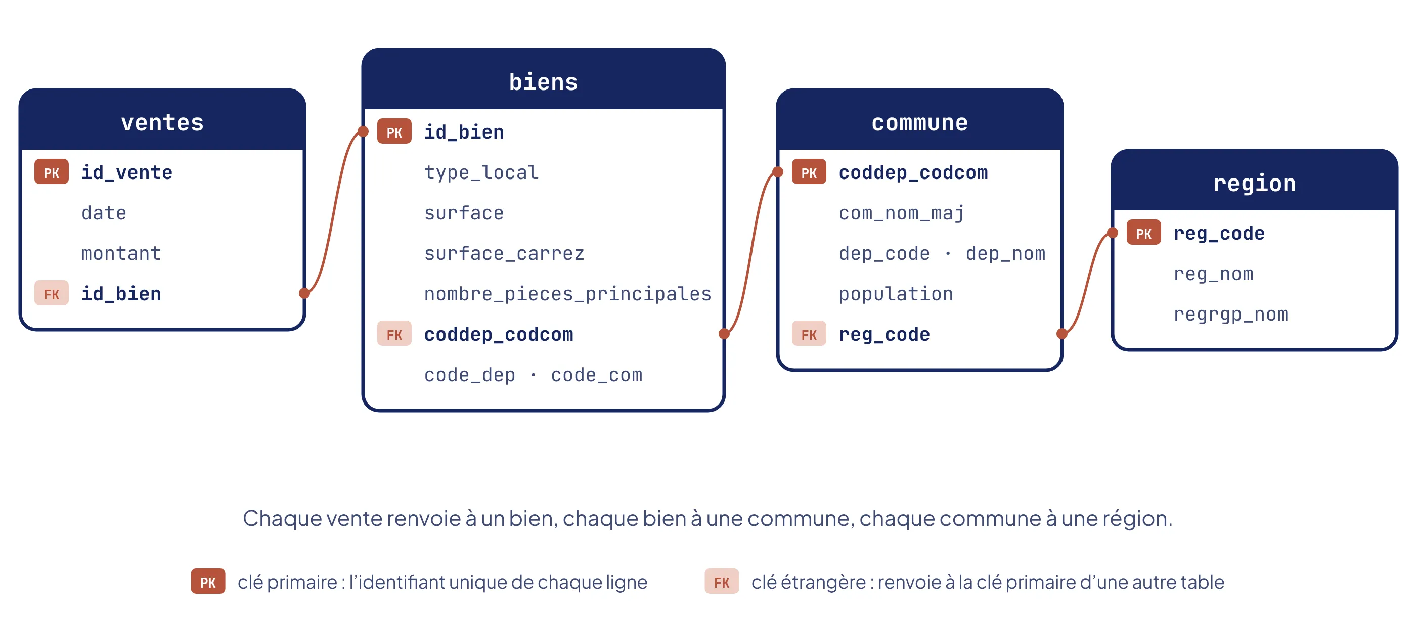 Quatre tables reliées par des clés étrangères : ventes pointe vers biens via id_bien, biens vers commune via coddep_codcom, et commune vers region via reg_code.