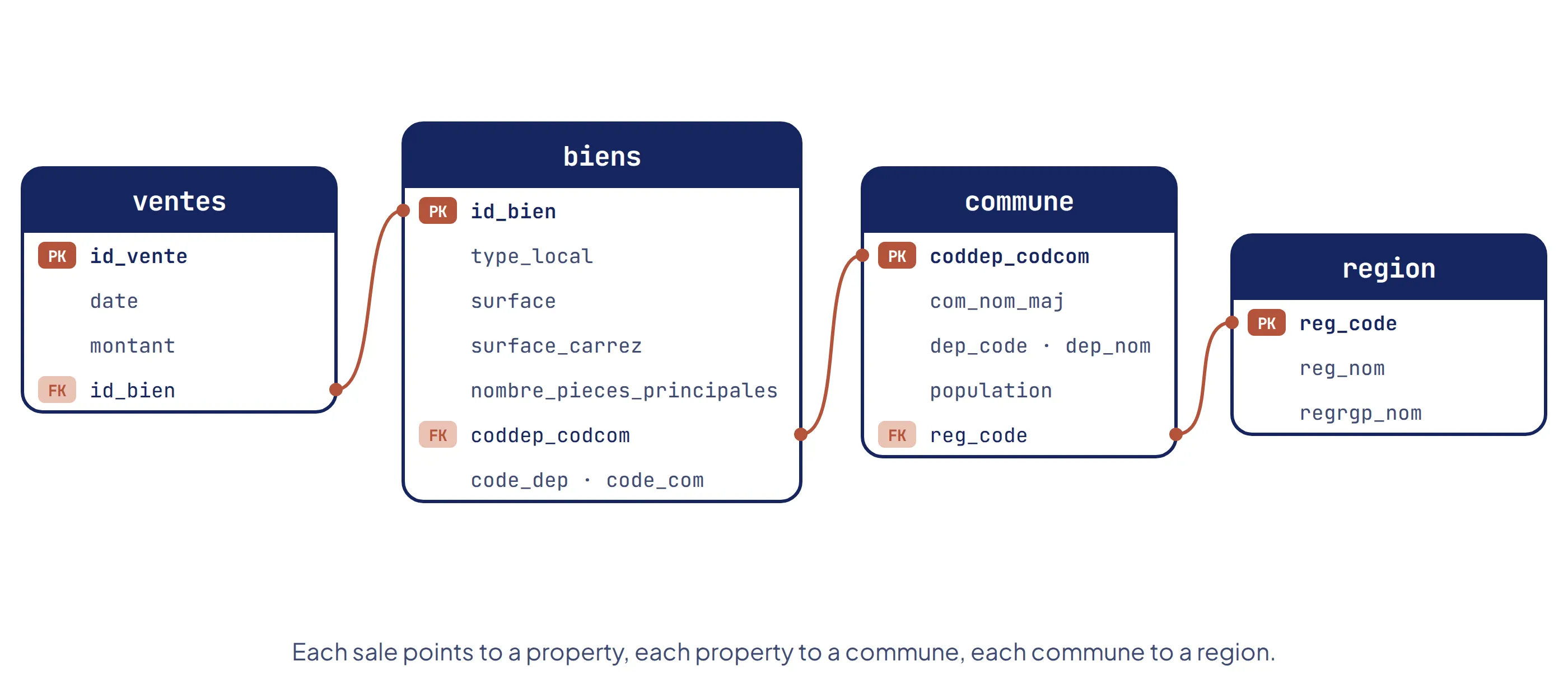 Four tables linked by foreign keys: ventes points to biens through id_bien, biens to commune through coddep_codcom, and commune to region through reg_code.