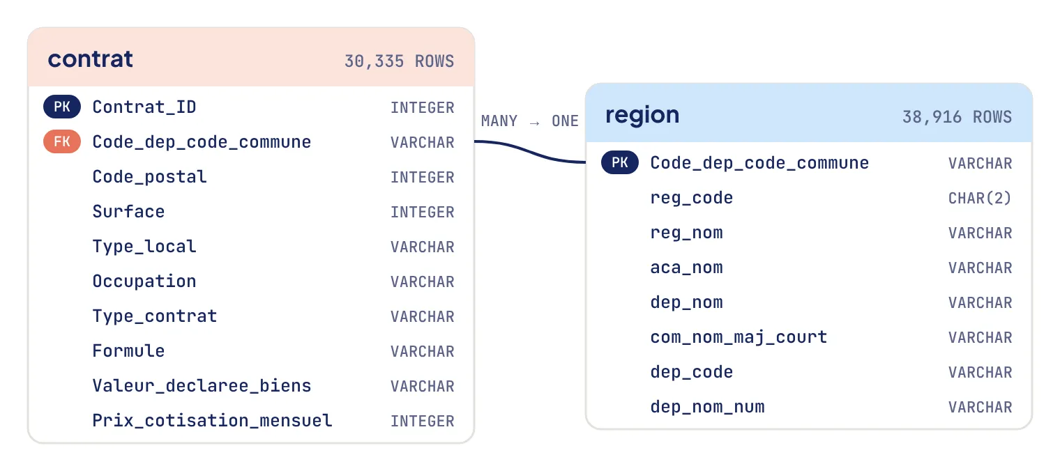 Two tables: contrat, with ten columns and a foreign key Code_dep_code_commune, points to region, whose primary key is Code_dep_code_commune; many contracts link to one commune.